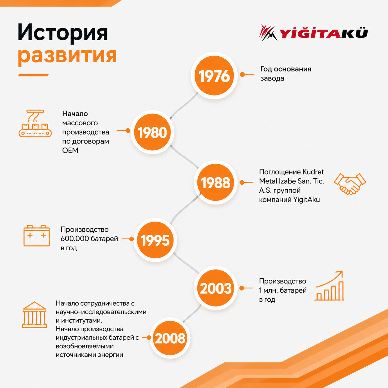 История развития YigitAkü 2009-2019