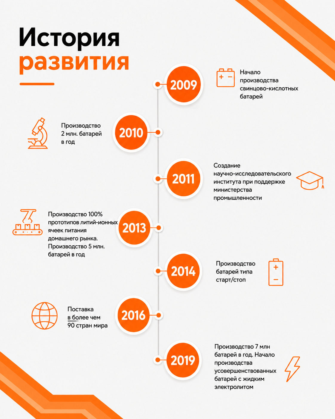 История развития YigitAkü 1976-2008